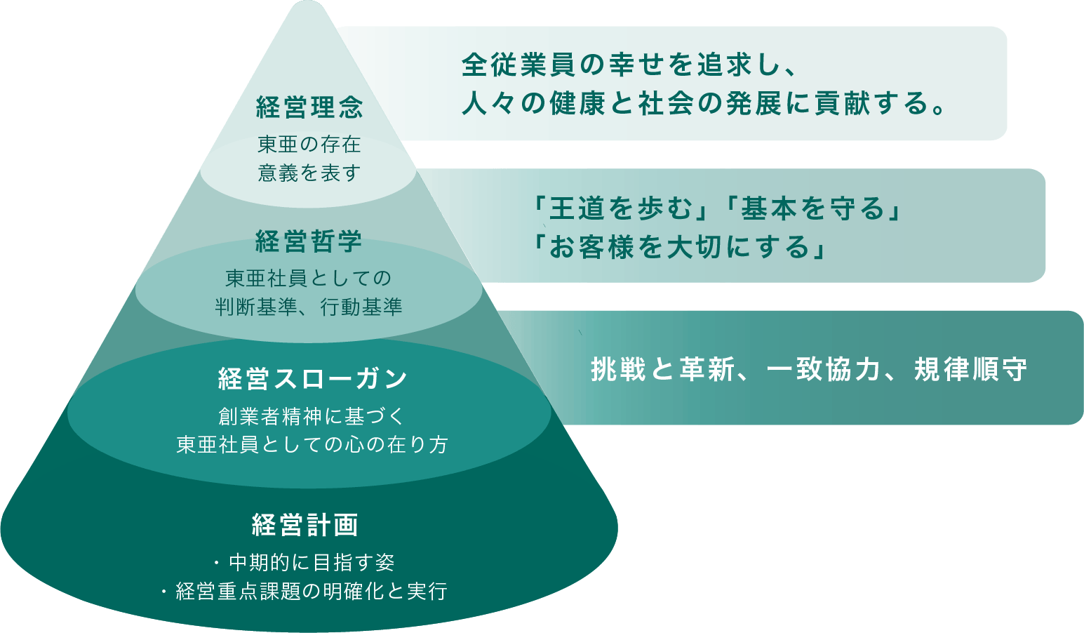 東亜薬品工業株式会社 基本方針図